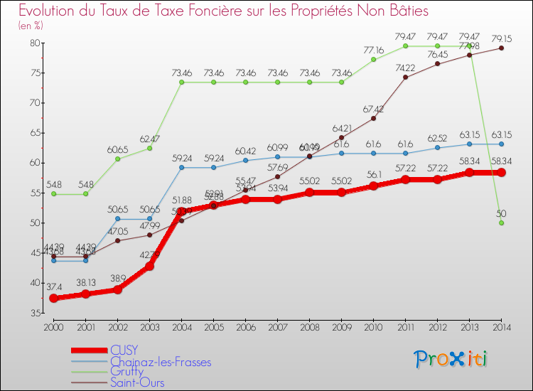 Evolution du taux de la taxe foncière sur les immeubles et terrains non batis pour CUSY et les communes proches de 2000 à 2014 Comparaison des taux de la taxe foncière sur les immeubles et terrains non batis pour CUSY et les communes voisines de 2000 à 2014