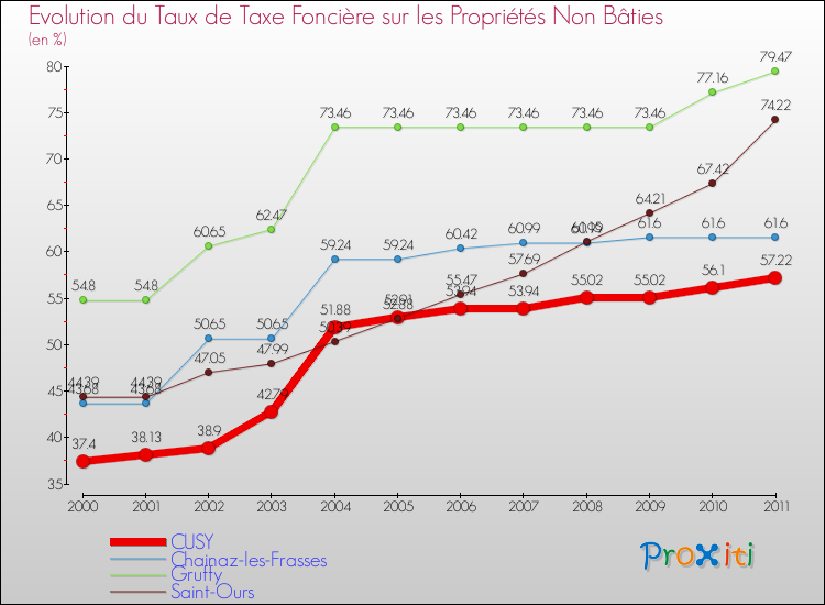 Evolution du taux de la taxe foncière sur les immeubles et terrains non batis pour CUSY et les communes proches Comparaison des taux de la taxe foncière sur les immeubles et terrains non batis pour CUSY et les communes voisines