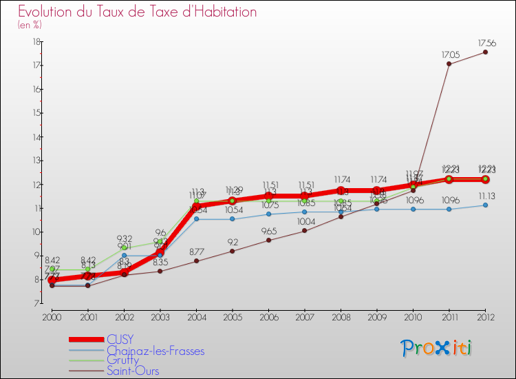 Evolution du taux de la taxe d'habitation pour CUSY et les communes proches Comparaison des taux de la taxe d'habitation pour CUSY et les communes voisines