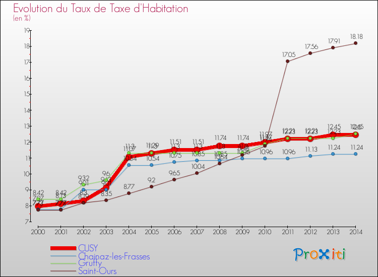 Evolution du taux de la taxe d'habitation pour CUSY et les communes proches de 2000 à 2014 Comparaison des taux de la taxe d'habitation pour CUSY et les communes voisines de 2000 à 2014
