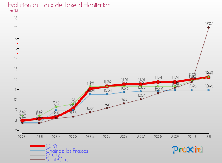 Evolution du taux de la taxe d'habitation pour CUSY et les communes proches Comparaison des taux de la taxe d'habitation pour CUSY et les communes voisines