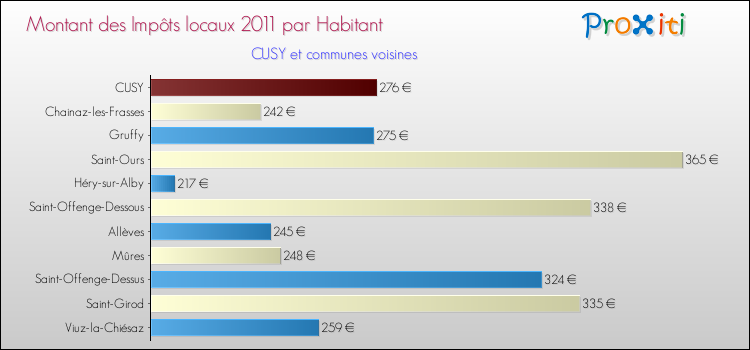 Montant des impôts locaux par Habitant pour CUSY et les communes proches Comparaison des impôts locaux par habitant pour CUSY et les communes voisines
