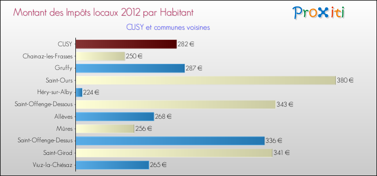 Montant des impôts locaux par Habitant pour CUSY et les communes proches Comparaison des impôts locaux par habitant pour CUSY et les communes voisines