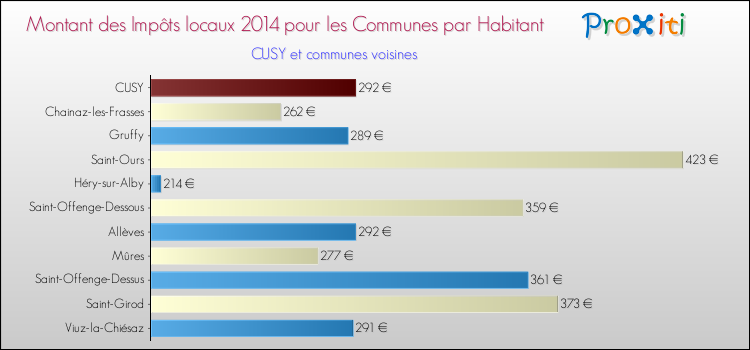 Montant des impôts locaux par Habitant pour CUSY et les communes proches en 2014 Comparaison des impôts locaux par habitant pour CUSY et les communes voisines en 2014
