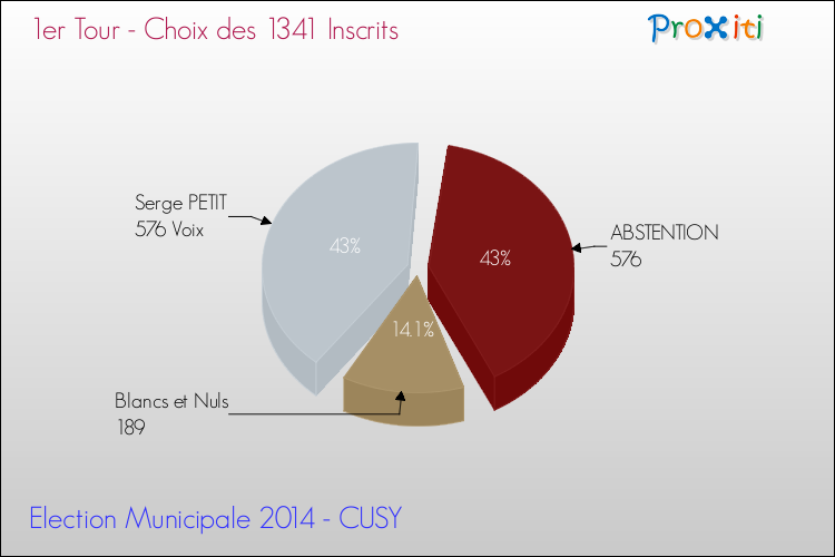 Résultats par rapport aux inscrits au 1er Tour des Elections Municipales 2014 de la commune de CUSY Elections Municipales 2014 - Résultats par rapport aux inscrits au 1er Tour pour la commune de CUSY