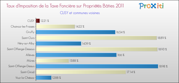 Taux d'imposition de la taxe foncière sur le bati 2011 pour CUSY et les communes proches Comparaison des taux d'imposition de la taxe foncière sur le bati 2011 pour CUSY et les communes voisines