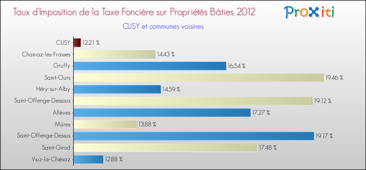 Taux d'imposition de la taxe foncière sur le bati 2012 pour CUSY et les communes proches Comparaison des taux d'imposition de la taxe foncière sur le bati 2012 pour CUSY et les communes voisines