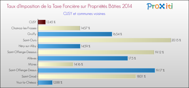 Taux d'imposition de la taxe foncière sur le bati 2014 pour CUSY et les communes proches Comparaison des taux d'imposition de la taxe foncière sur le bati 2014 pour CUSY et les communes voisines