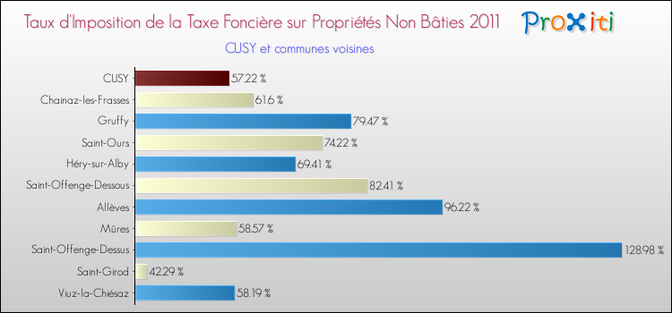 Taux d'imposition de la taxe foncière sur les immeubles et terrains non batis 2011 pour CUSY et les communes proches Comparaison des taux d'imposition de la taxe foncière sur les immeubles et terrains non batis 2011 pour CUSY et les communes voisines