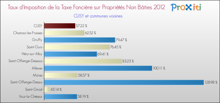 Taux d'imposition de la taxe foncière sur les immeubles et terrains non batis 2012 pour CUSY et les communes proches Comparaison des taux d'imposition de la taxe foncière sur les immeubles et terrains non batis 2012 pour CUSY et les communes voisines