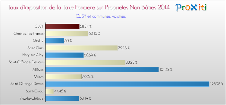 Taux d'imposition de la taxe foncière sur les immeubles et terrains non batis 2014 pour CUSY et les communes proches Comparaison des taux d'imposition de la taxe foncière sur les immeubles et terrains non batis 2014 pour CUSY et les communes voisines