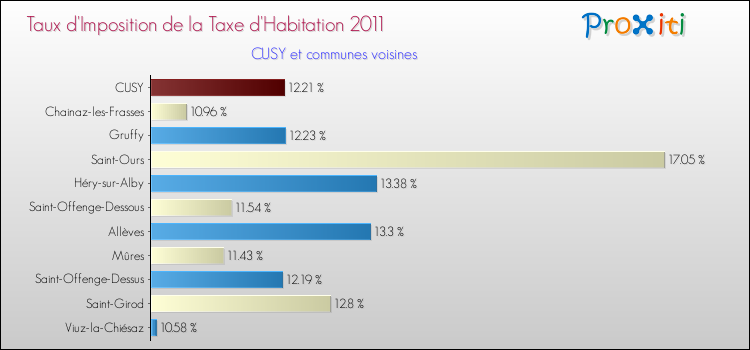Taux d'imposition de la taxe d'habitation 2011 pour CUSY et les communes proches Comparaison des taux d'imposition de la taxe d'habitation 2011 pour CUSY et les communes voisines