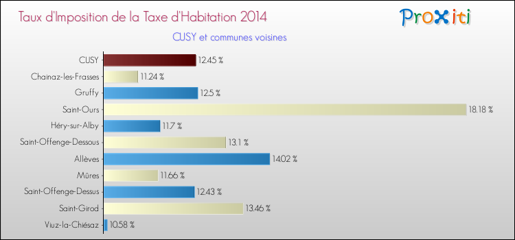 Taux d'imposition de la taxe d'habitation 2014 pour CUSY et les communes proches Comparaison des taux d'imposition de la taxe d'habitation 2014 pour CUSY et les communes voisines