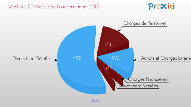 Décomposition des Charges de Fonctionnement 2012 de la commune de CUVAT Charges de Fonctionnement 2012 pour la commune de CUVAT