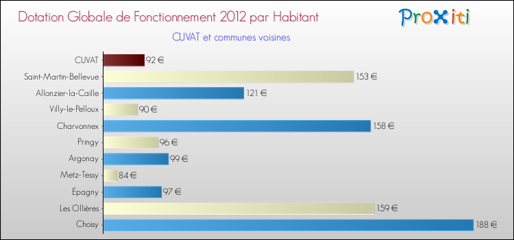 Montant des dotations globales de fonctionnement DGF par Habitant pour CUVAT et les communes proches Comparaison des des dotations globales de fonctionnement DGF par habitant pour CUVAT et les communes voisines