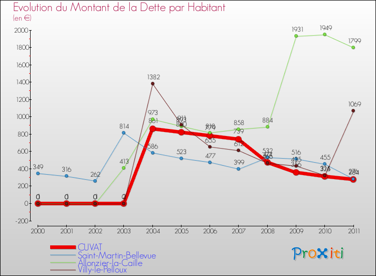 Evolution de la dette par habitant pour la commune de CUVAT et les communes proches Comparaison de la dette par habitant pour CUVAT et les communes voisines