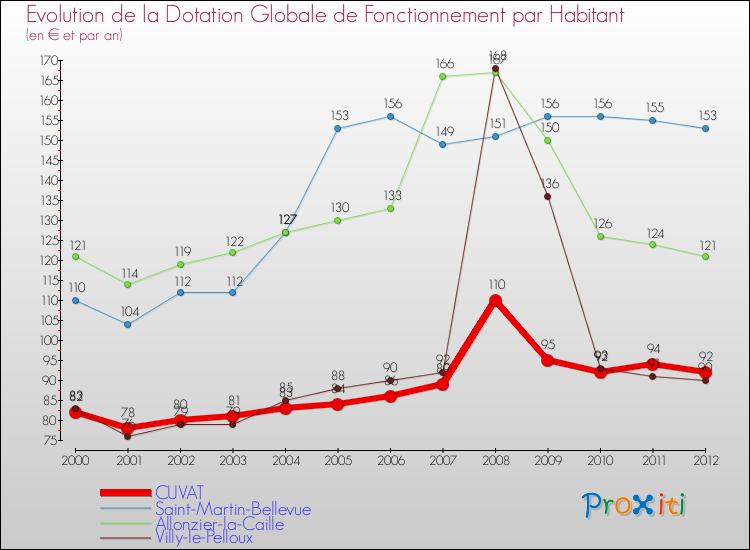 Evolution et montant de la dotation globale de fonctionnement par Habitant pour CUVAT et les communes proches Comparaison des dotations globales de fonctionnement par habitant pour CUVAT et les communes voisines