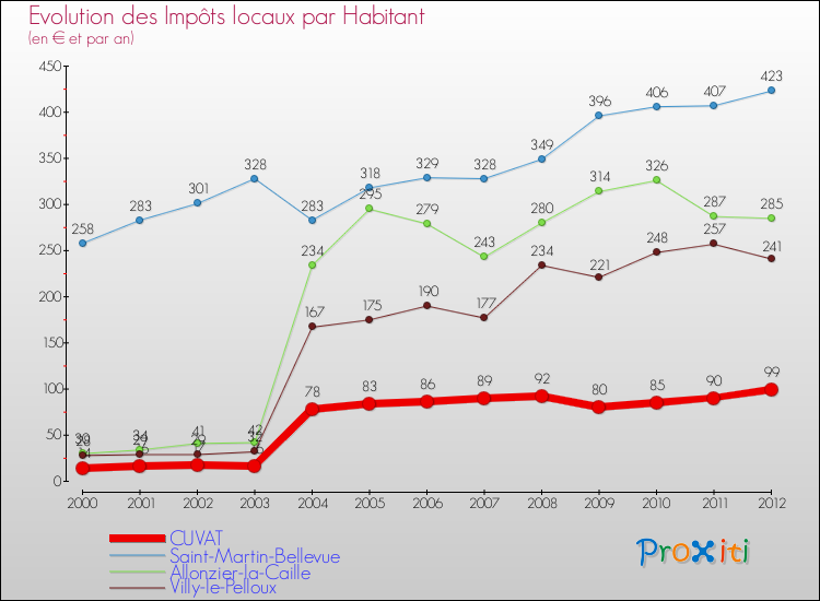 Evolution et montant des impôts locaux par Habitant pour CUVAT et les communes proches Comparaison des impôts locaux par habitant pour CUVAT et les communes voisines