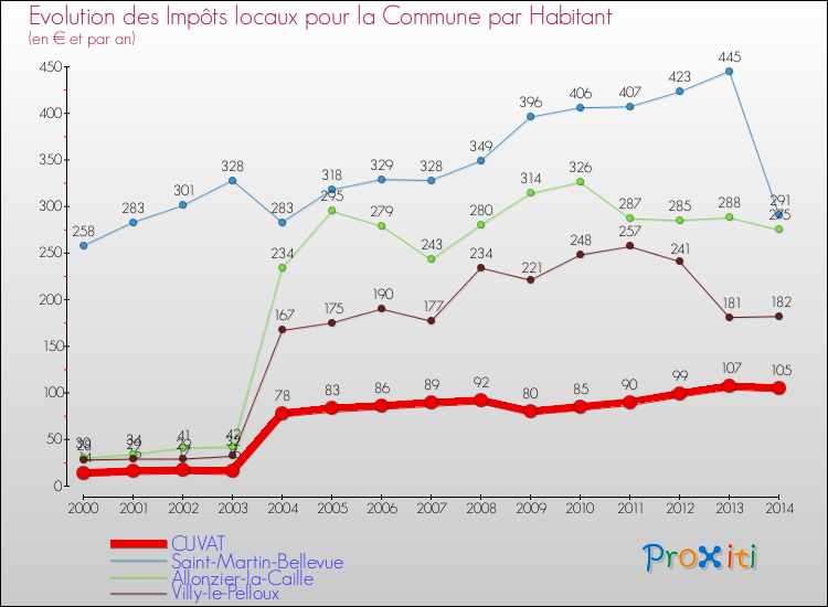 Evolution et montant des impôts locaux par Habitant pour CUVAT et les communes proches de 2000 à 2014 Comparaison des impôts locaux par habitant pour CUVAT et les communes voisines de 2000 à 2014