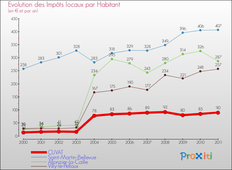 Evolution et montant des impôts locaux par Habitant pour CUVAT et les communes proches Comparaison des impôts locaux par habitant pour CUVAT et les communes voisines