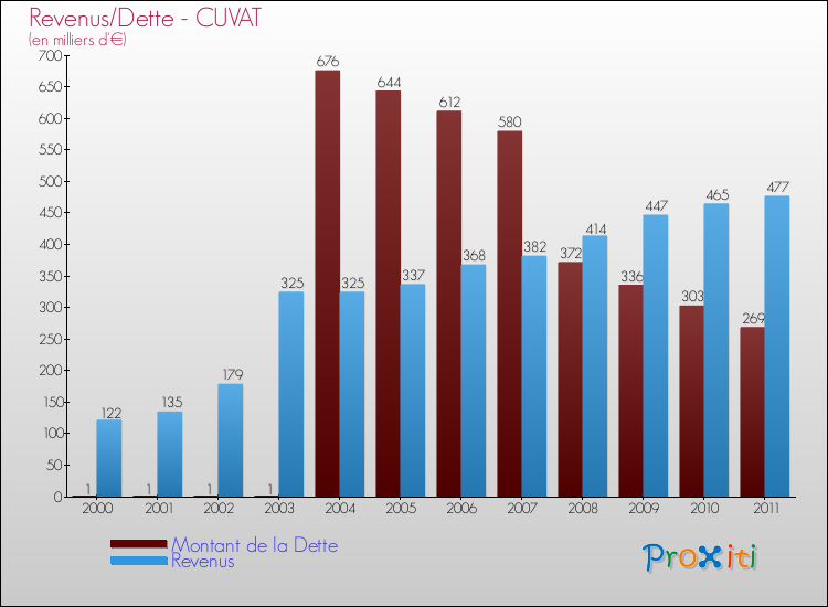 Evolution comparée de la dette et des revenus pour la commune de CUVAT de 2000 à 2011 Comparaison de la dette et des revenus pour CUVAT de 2000 à 2011