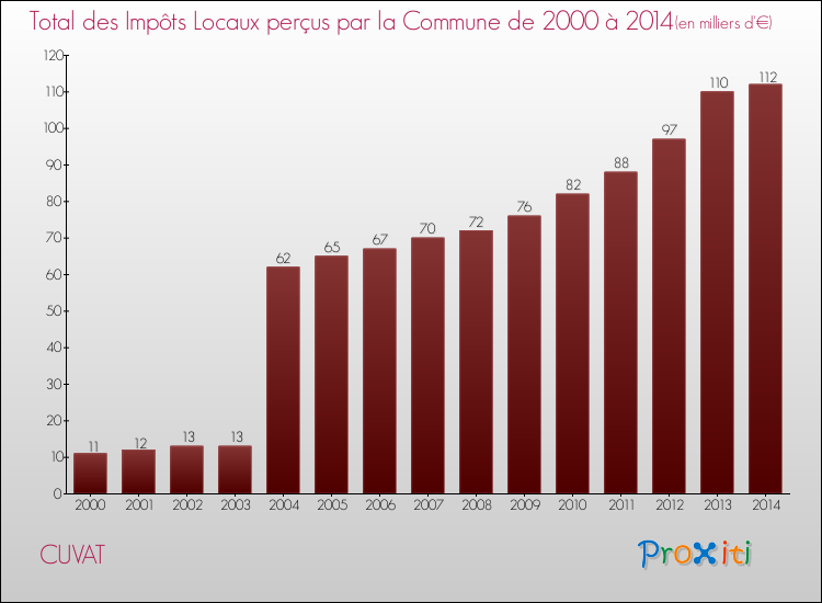 Evolution des Impôts Locaux pour la commune de CUVAT de 2000 à 2014 Evolution des Impôts Locaux pour CUVAT de 2000 à 2014