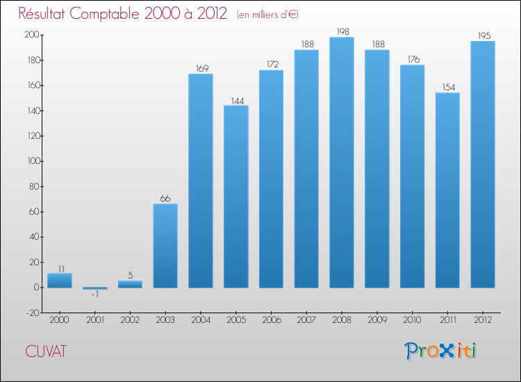 Evolution du résultat comptable pour la commune de CUVAT de 2000 à 2012 Evolution du résultat comptable pour CUVAT de 2000 à 2012