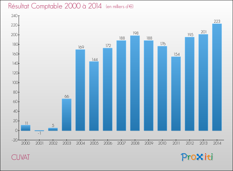 Evolution du résultat comptable pour la commune de CUVAT de 2000 à 2014 Evolution du résultat comptable pour CUVAT de 2000 à 2014