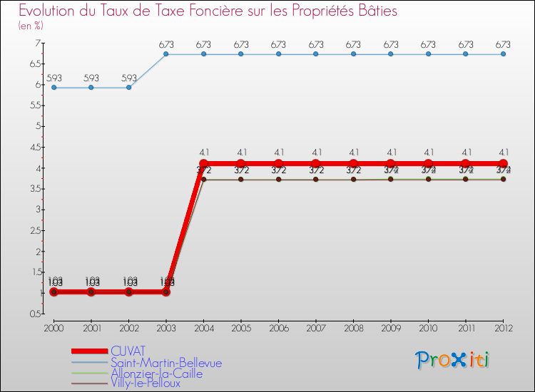 Evolution du taux de la taxe foncière sur le bati pour CUVAT et les communes proches de 2000 à 2012 Comparaison des taux de taxe foncière sur le bati pour CUVAT et les communes voisines de 2000 à 2012