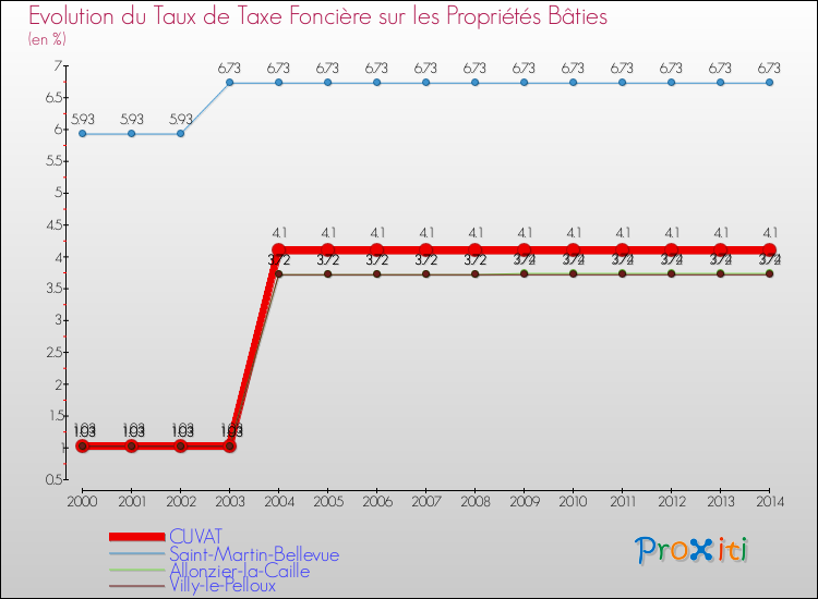 Evolution du taux de la taxe foncière sur le bati pour CUVAT et les communes proches de 2000 à 2014 Comparaison des taux de taxe foncière sur le bati pour CUVAT et les communes voisines de 2000 à 2014