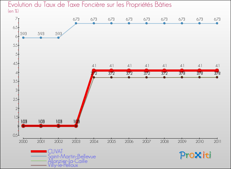 Evolution du taux de la taxe foncière sur le bati pour CUVAT et les communes proches Comparaison des taux de taxe foncière sur le bati pour CUVAT et les communes voisines