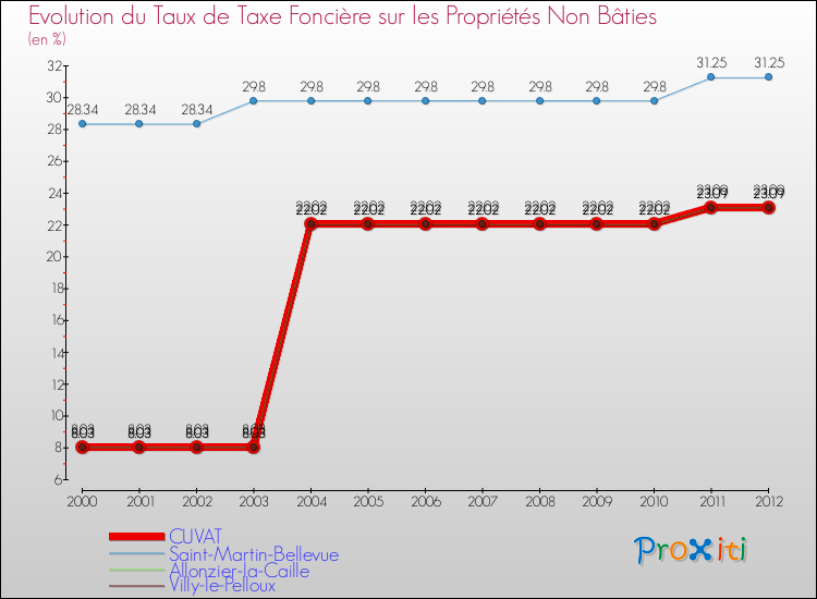 Evolution du taux de la taxe foncière sur les immeubles et terrains non batis pour CUVAT et les communes proches de 2000 à 2012 Comparaison des taux de la taxe foncière sur les immeubles et terrains non batis pour CUVAT et les communes voisines de 2000 à 2012