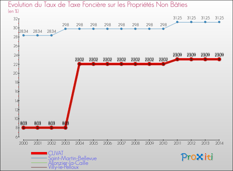 Evolution du taux de la taxe foncière sur les immeubles et terrains non batis pour CUVAT et les communes proches de 2000 à 2014 Comparaison des taux de la taxe foncière sur les immeubles et terrains non batis pour CUVAT et les communes voisines de 2000 à 2014