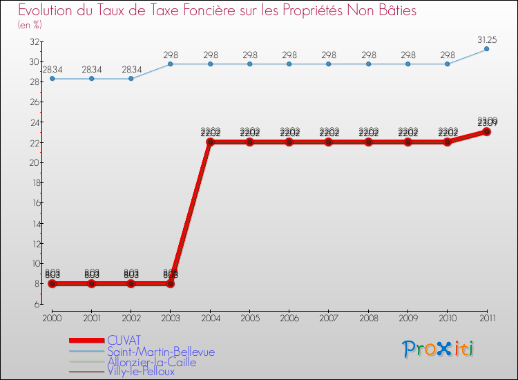 Evolution du taux de la taxe foncière sur les immeubles et terrains non batis pour CUVAT et les communes proches Comparaison des taux de la taxe foncière sur les immeubles et terrains non batis pour CUVAT et les communes voisines
