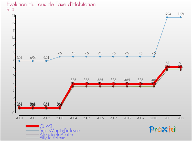 Evolution du taux de la taxe d'habitation pour CUVAT et les communes proches Comparaison des taux de la taxe d'habitation pour CUVAT et les communes voisines