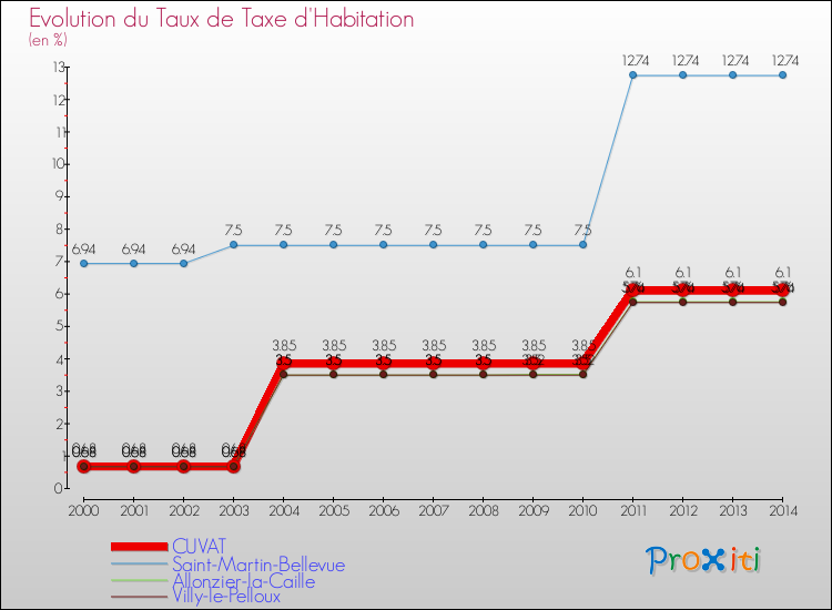 Evolution du taux de la taxe d'habitation pour CUVAT et les communes proches de 2000 à 2014 Comparaison des taux de la taxe d'habitation pour CUVAT et les communes voisines de 2000 à 2014