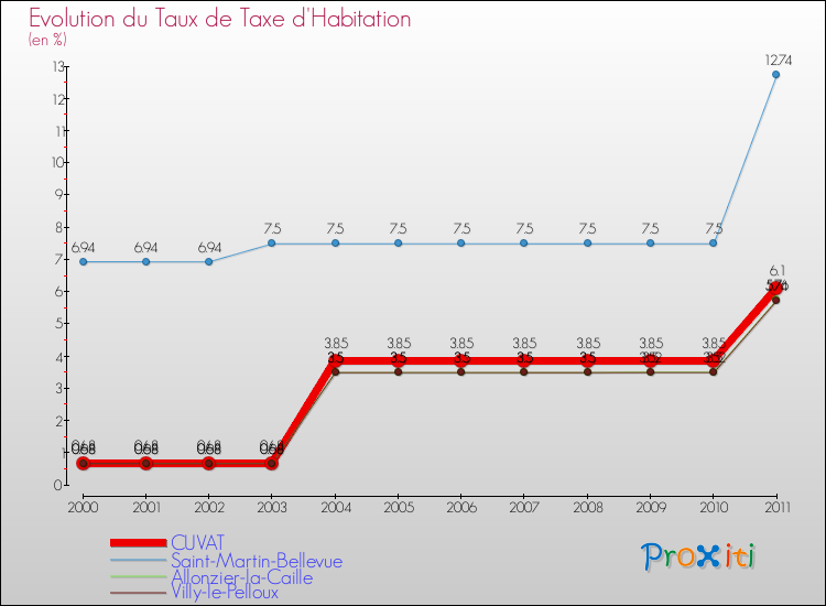 Evolution du taux de la taxe d'habitation pour CUVAT et les communes proches Comparaison des taux de la taxe d'habitation pour CUVAT et les communes voisines