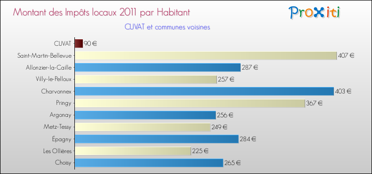 Montant des impôts locaux par Habitant pour CUVAT et les communes proches Comparaison des impôts locaux par habitant pour CUVAT et les communes voisines