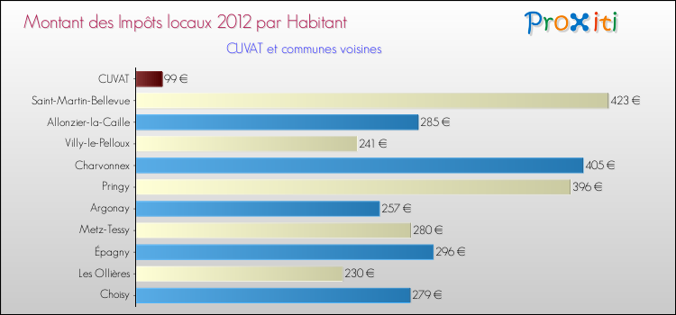 Montant des impôts locaux par Habitant pour CUVAT et les communes proches Comparaison des impôts locaux par habitant pour CUVAT et les communes voisines