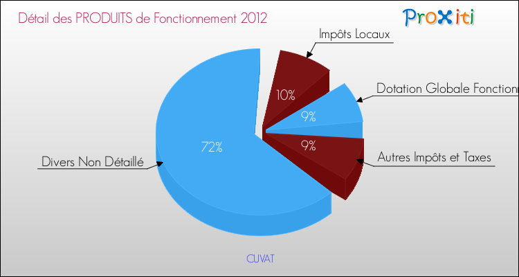 Décomposition du Budget de Fonctionnement 2012 de la commune de CUVAT Budget de Fonctionnement 2012 pour la commune de CUVAT