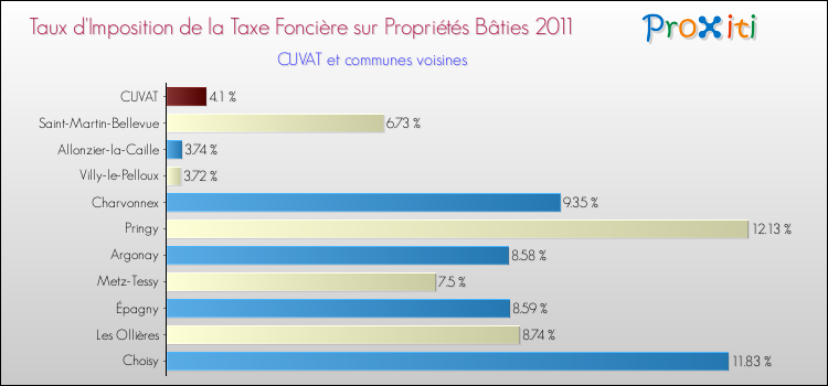 Taux d'imposition de la taxe foncière sur le bati 2011 pour CUVAT et les communes proches Comparaison des taux d'imposition de la taxe foncière sur le bati 2011 pour CUVAT et les communes voisines