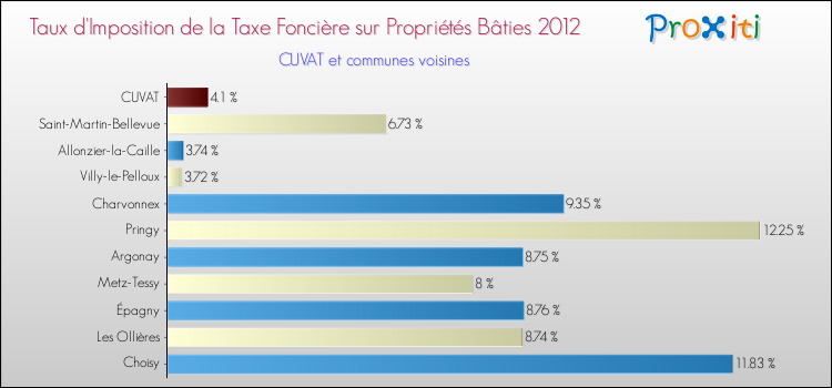 Taux d'imposition de la taxe foncière sur le bati 2012 pour CUVAT et les communes proches Comparaison des taux d'imposition de la taxe foncière sur le bati 2012 pour CUVAT et les communes voisines