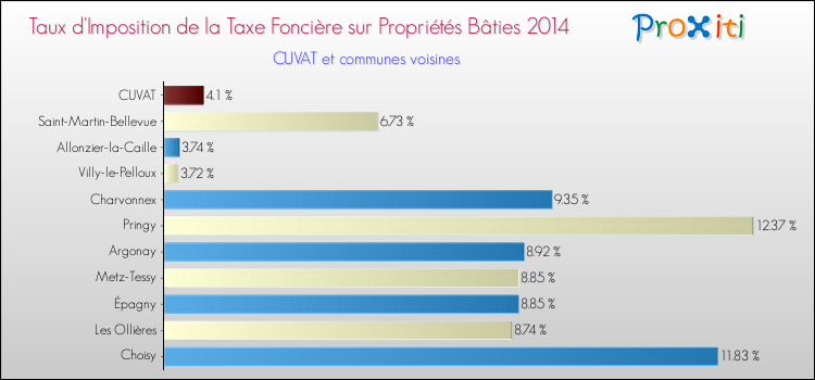 Taux d'imposition de la taxe foncière sur le bati 2014 pour CUVAT et les communes proches Comparaison des taux d'imposition de la taxe foncière sur le bati 2014 pour CUVAT et les communes voisines