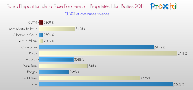 Taux d'imposition de la taxe foncière sur les immeubles et terrains non batis 2011 pour CUVAT et les communes proches Comparaison des taux d'imposition de la taxe foncière sur les immeubles et terrains non batis 2011 pour CUVAT et les communes voisines