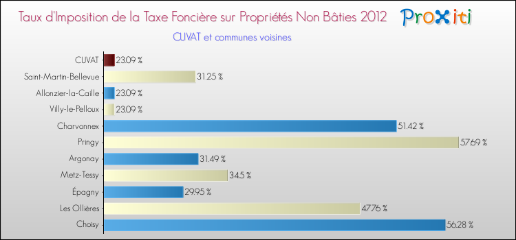 Taux d'imposition de la taxe foncière sur les immeubles et terrains non batis 2012 pour CUVAT et les communes proches Comparaison des taux d'imposition de la taxe foncière sur les immeubles et terrains non batis 2012 pour CUVAT et les communes voisines