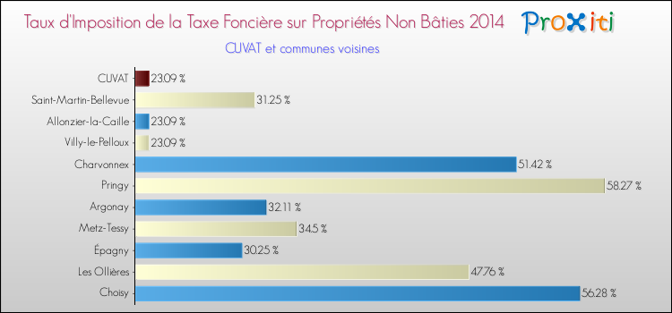 Taux d'imposition de la taxe foncière sur les immeubles et terrains non batis 2014 pour CUVAT et les communes proches Comparaison des taux d'imposition de la taxe foncière sur les immeubles et terrains non batis 2014 pour CUVAT et les communes voisines