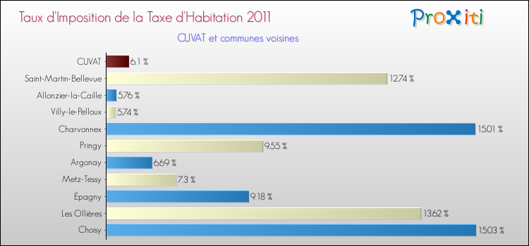 Taux d'imposition de la taxe d'habitation 2011 pour CUVAT et les communes proches Comparaison des taux d'imposition de la taxe d'habitation 2011 pour CUVAT et les communes voisines