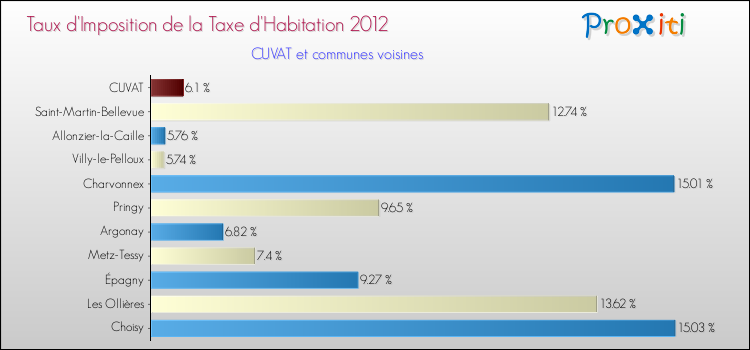 Taux d'imposition de la taxe d'habitation 2012 pour CUVAT et les communes proches Comparaison des taux d'imposition de la taxe d'habitation 2012 pour CUVAT et les communes voisines
