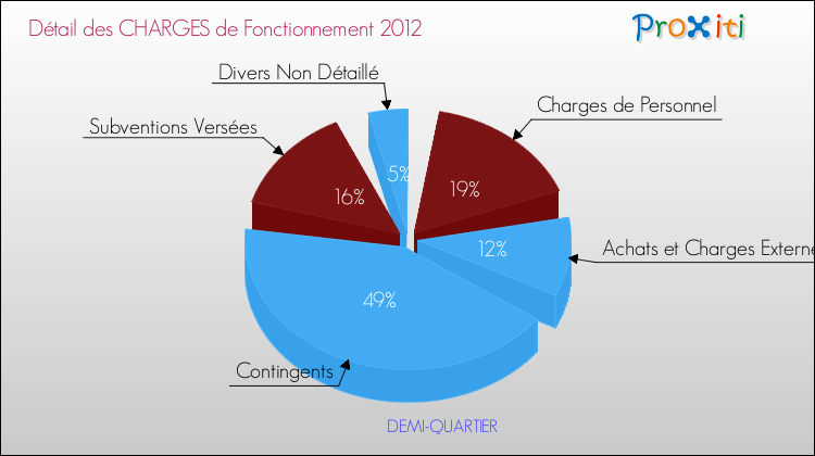 Décomposition des Charges de Fonctionnement 2012 de la commune de DEMI-QUARTIER Charges de Fonctionnement 2012 pour la commune de DEMI-QUARTIER