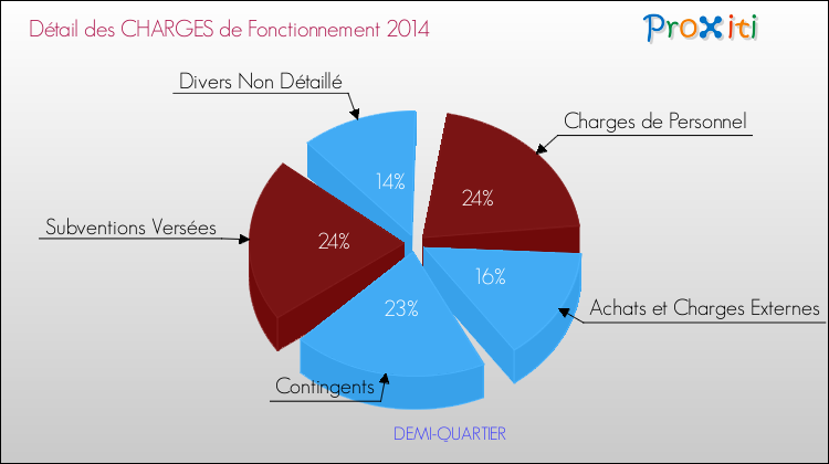 Décomposition des Charges de Fonctionnement 2014 de la commune de DEMI-QUARTIER Charges de Fonctionnement 2014 pour la commune de DEMI-QUARTIER
